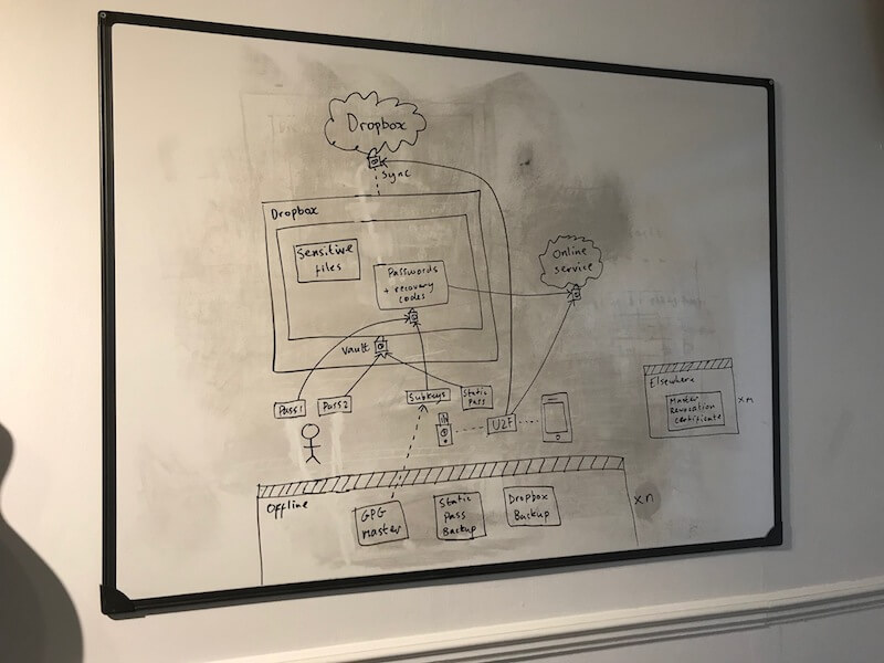 A photograph of a whiteboard diagram of Chris's authentication system
