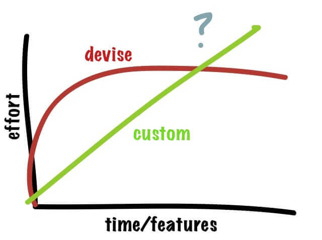 Complexity vs time in Rails authentication