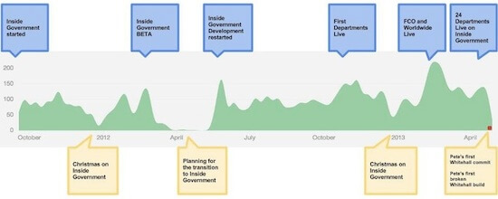 The Inside Government story in commits