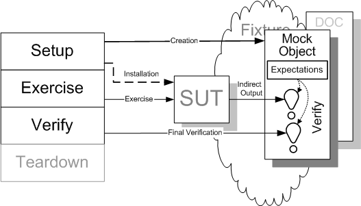 Mock object diagram