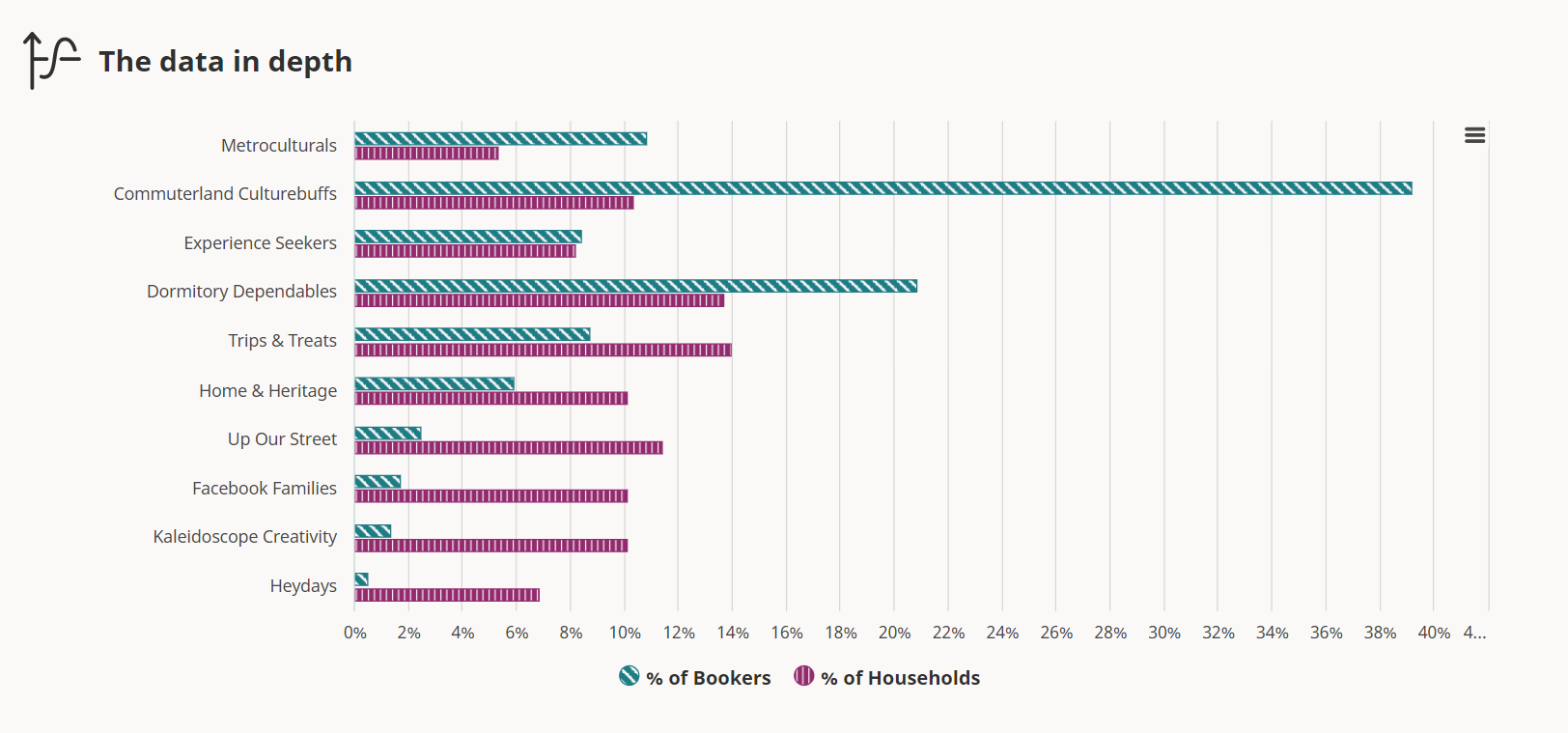 Screenshot of data visualisation in the Audience Agency's Answers application